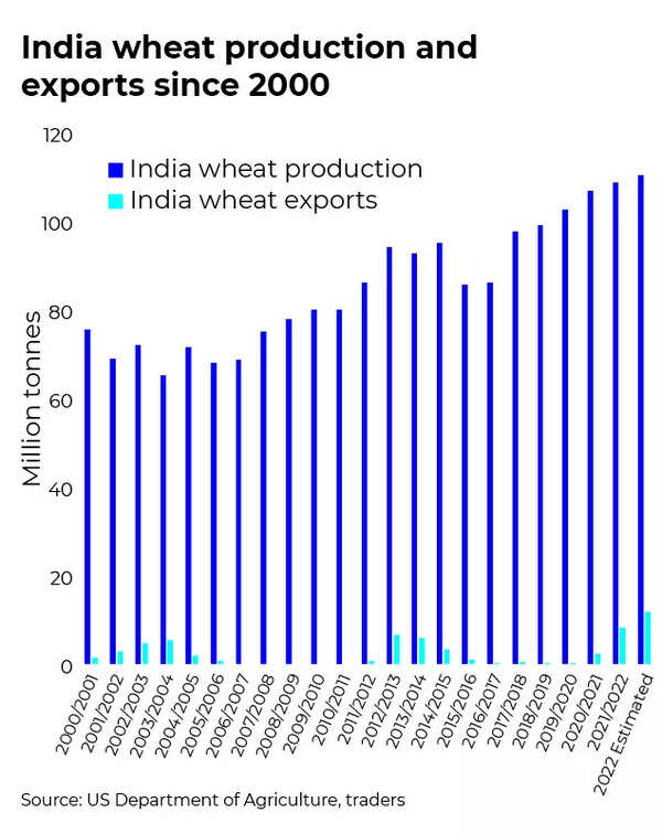 India's wheat export boom brings a bonanza to farmers, and budget