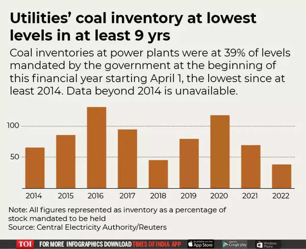 Utilities' coal inventory at lowest levels at least 9 yrs