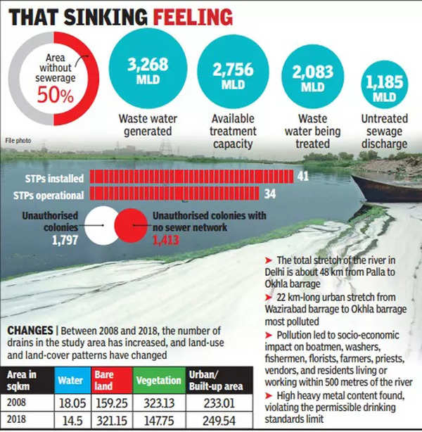 delhi water pollution case study
