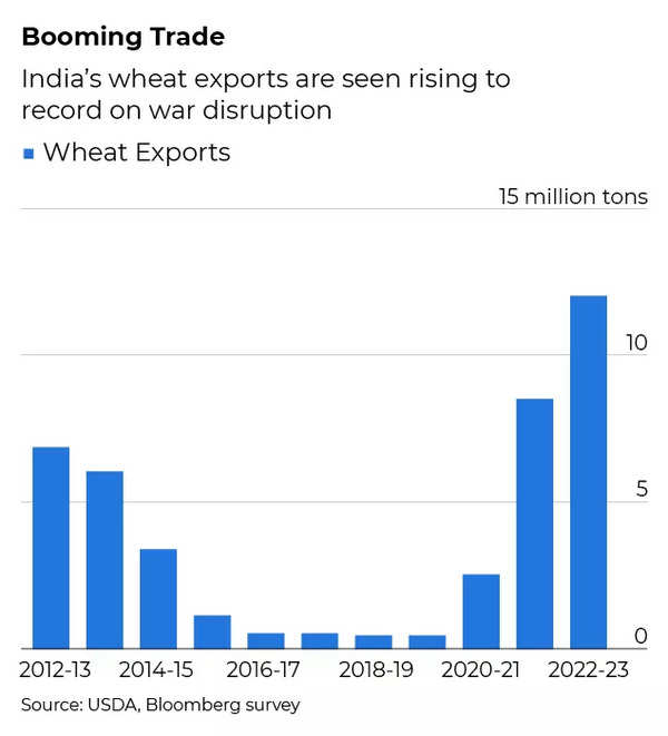 Heat to scorch India’s wheat supplies, adding food shortage worries to