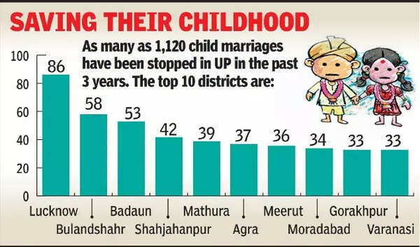 Child Marriage Evil Is Showing A Significant Declining Trend In Up ...