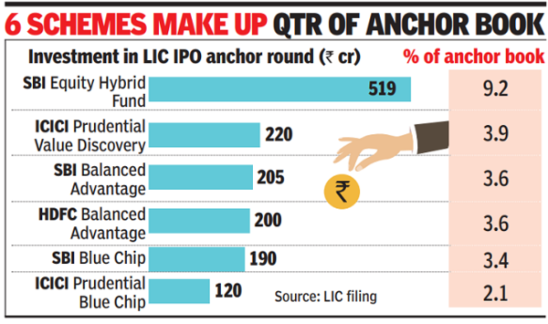 LIC IPO: Domestic mutual funds pick up 71% of LIC IPO's anchor portion |  India Business News - Times of India