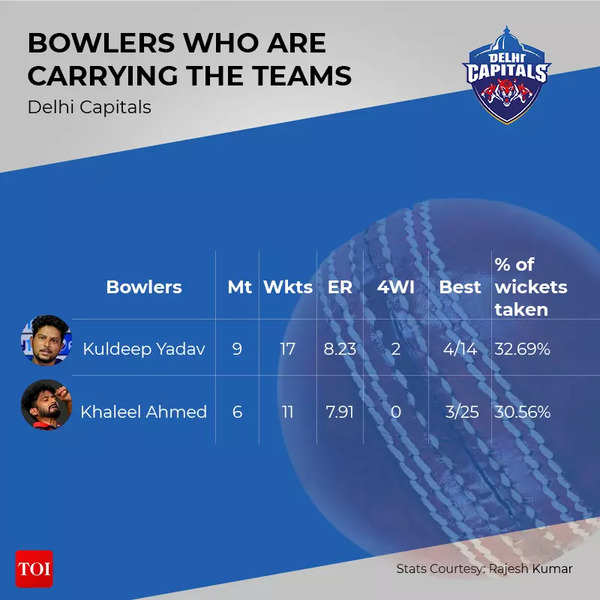 BOWLERS WHO ARE CARRYING THE TEAMS