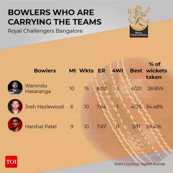 BOWLERS WHO ARE CARRYING THE TEAMS3