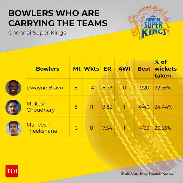 BOWLERS WHO ARE CARRYING THE TEAMS7