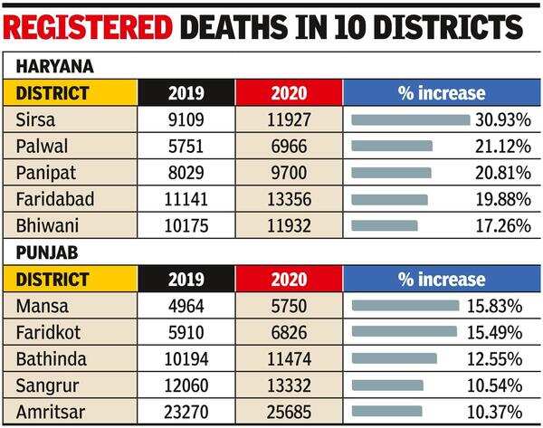 In 2020, 15 Hry & Pb dists saw spike in deaths