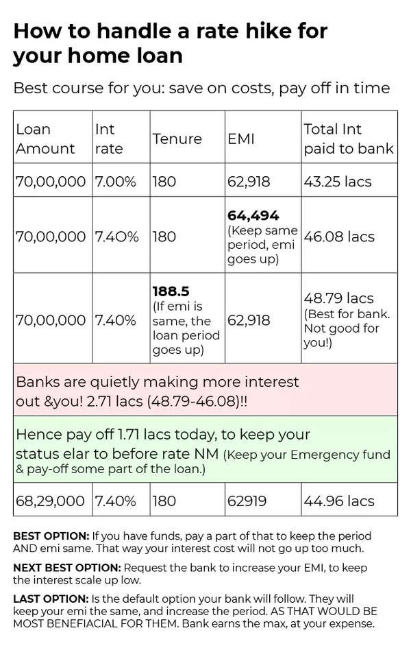 How to handle a rate hike for your home loan (1)