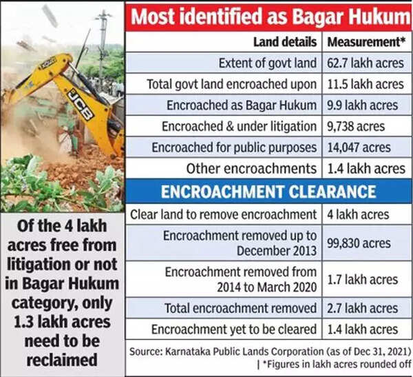 Over 11.5 Lakh Acres Of Govt Land Encroached Bengaluru News Times of India