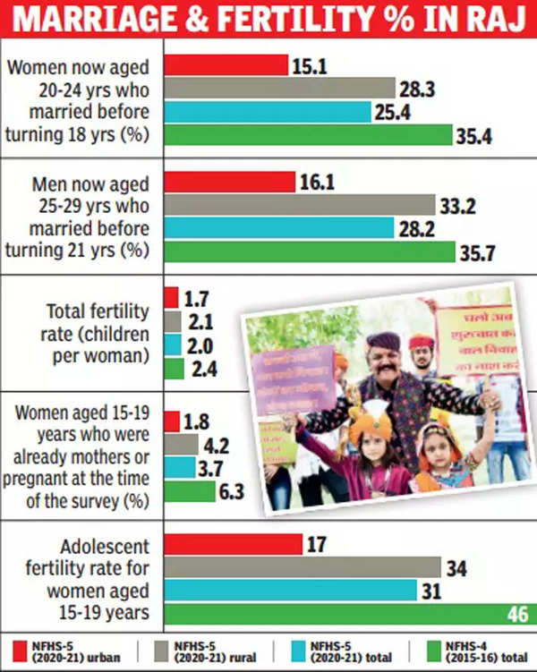 Rajasthan: Raj Girl Child Marriages Reduce To 25% From 35% In 5 Years ...