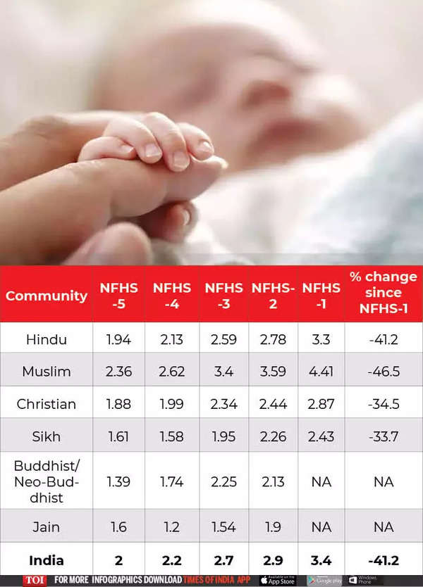 total-fertility-rate-down-across-all-communities-india-news-times