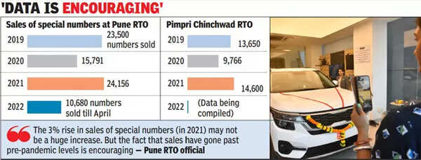 Sales Of Special Vehicle Numbers Hit Pre-covid Levels | Pune News ...