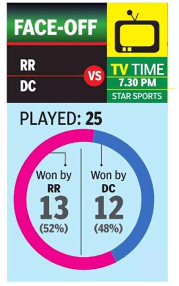 buttler: IPL 2022, DC vs RR: Delhi Capitals face Buttler test as they take on Rajasthan Royals | Cricket News