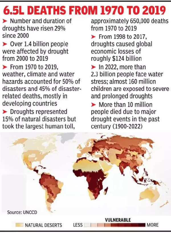 Droughts Reduced India Gdp By 2 5 Over 20 Years Un India News