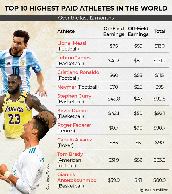 Messi tops Forbes' list of highestpaid athletes over the last year