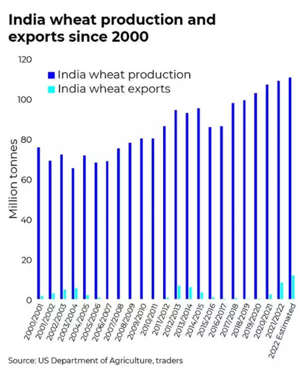 Why India banned wheat exports? Corporate Review