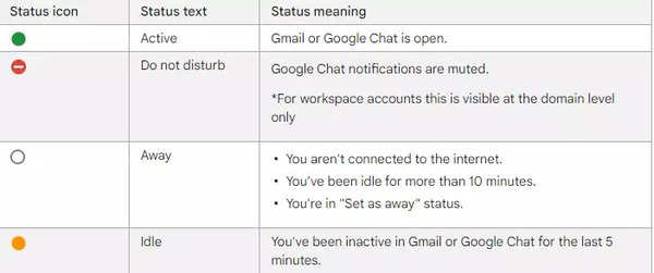 Gmail chat idle time