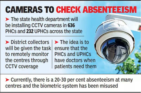 cctv to monitor staff