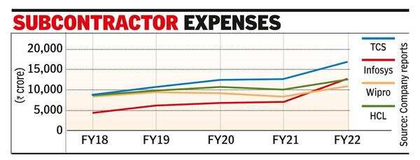 Contract Employee Costs Surge For It Services Cos | India Business News ...