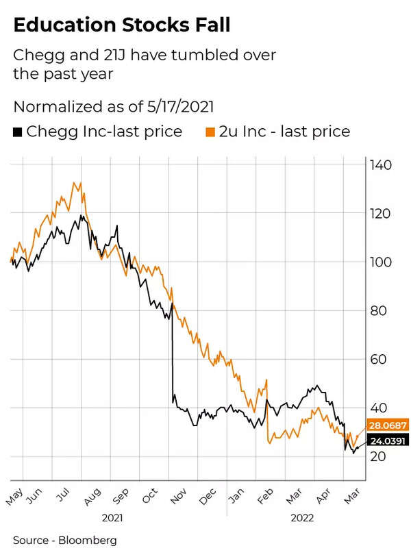 Education Stocks Fall