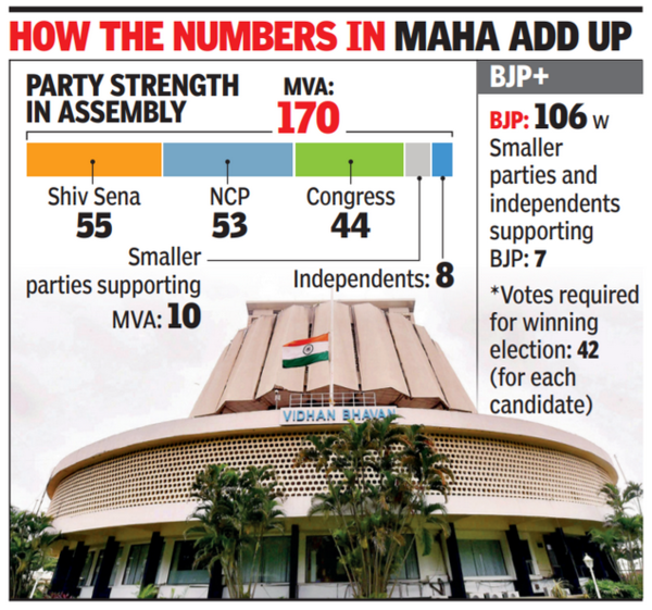 Maharashtra Contest on for 6 Rajya Sabha seats as MVA set to field 4