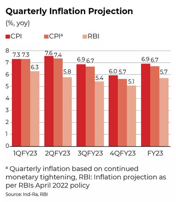 Brace for higher inflation and rupee averaging 78.19/USD this year