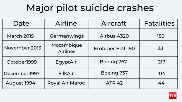 Major Pilot Suicide Crashes
