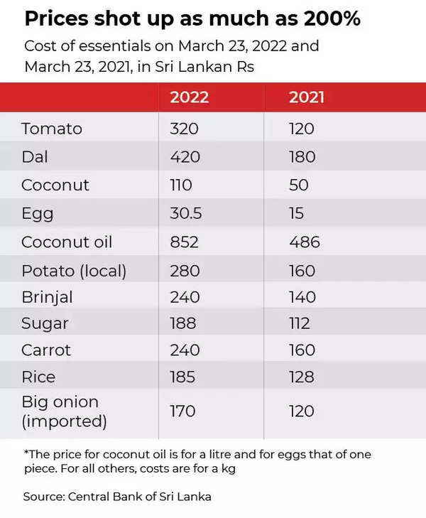 sri lanka inflation gfx.