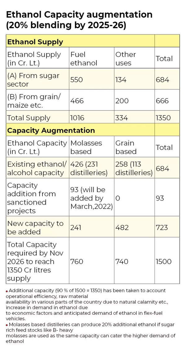 india-to-launch-20-ethanol-mixed-gasoline-why-it-s-important-and-what