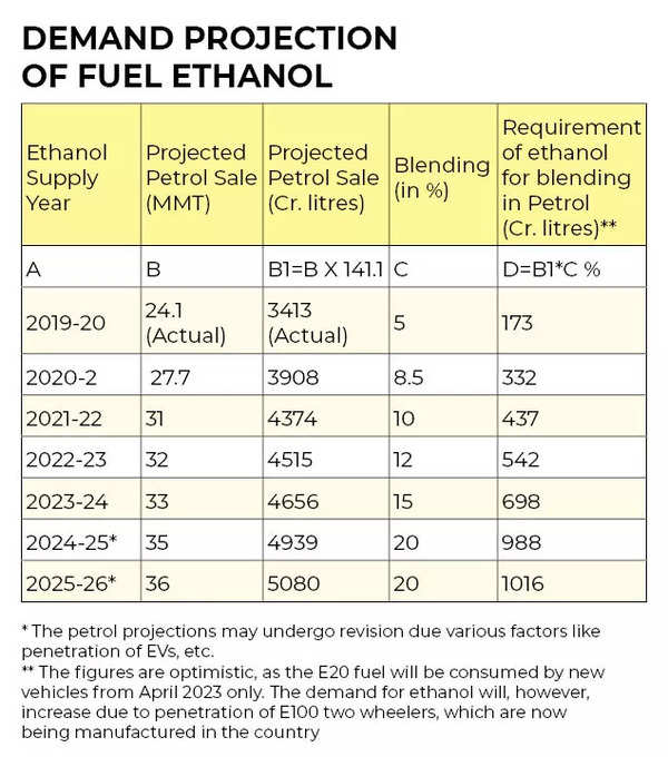 india-to-launch-20-ethanol-mixed-gasoline-why-it-s-important-and-what