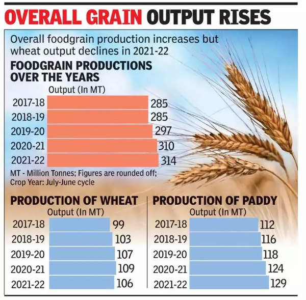 Amid weather woes, India’s wheat production to fall 3 India News