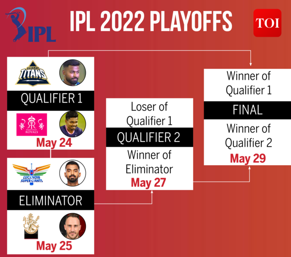 IPL Playoffs 2022 Super Over could determine winner in case of
