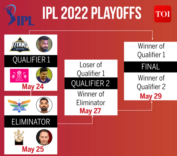 IPL 2022 PLAYOFFS SCHEDULE