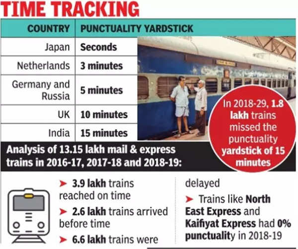  Lakh Trains Fail On Punctuality Index: Cag | Lucknow News - Times of  India