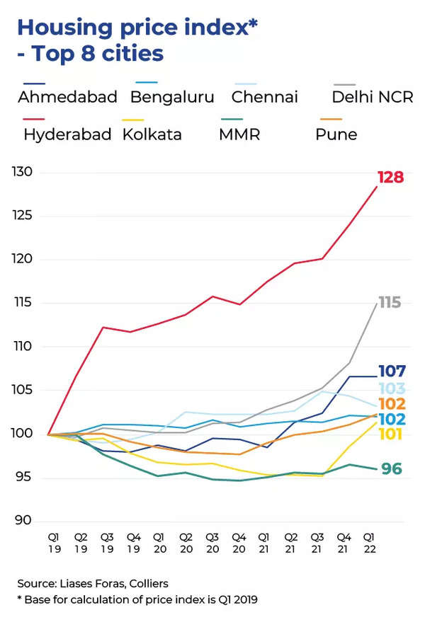 Housing Price In Delhi Residential housing prices rose by 4 in Q1