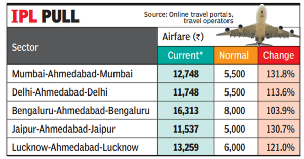અમદાવાદમાં IPLનો ક્રેઝ ઊંચો, હવાઈ ભાડા પણ | અમદાવાદ સમાચાર