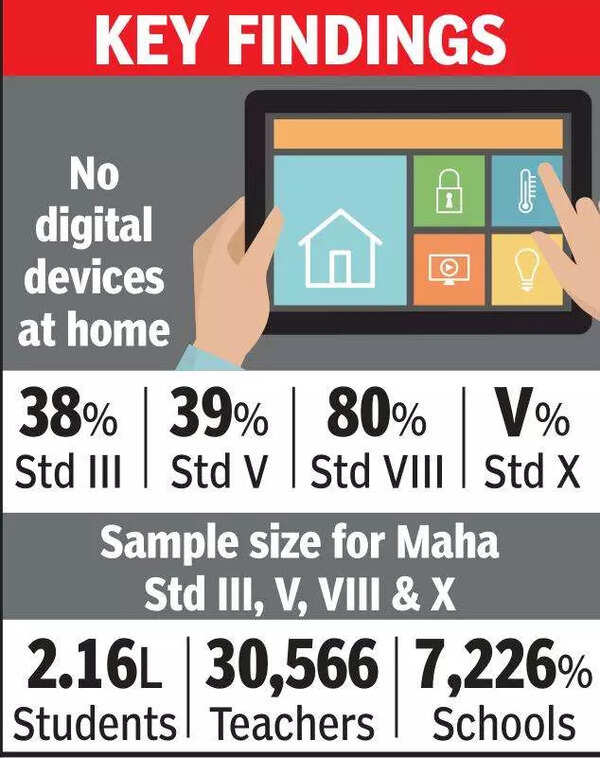 Online classes: Many kids did not have digital devices at home | Nagpur ...