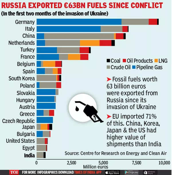 More Russian oil than ever before is heading for India, China - Times of India