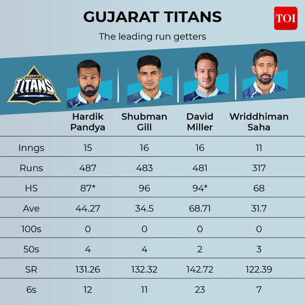 GUJARAT TITANS2