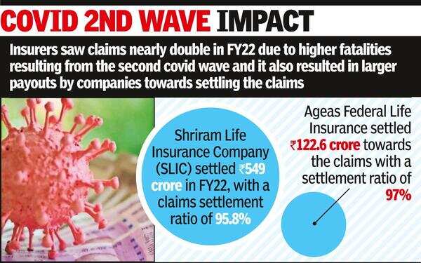 Life claims of private insurers see a spike in FY22