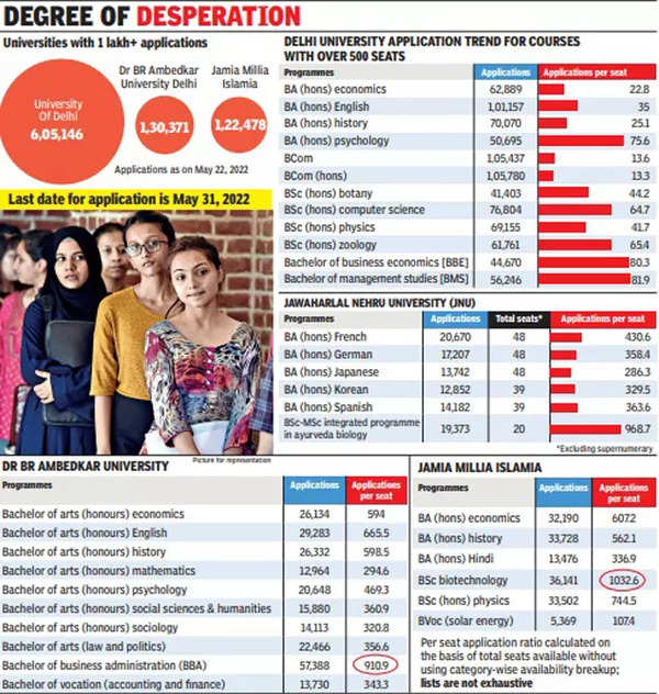 delhi-10-lakh-cuet-applications-for-87-universities-as-hundreds-vie