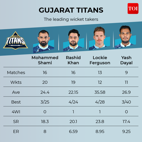 GUJARAT TITANS3