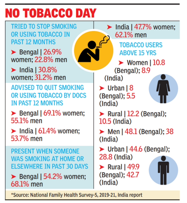 54 Women, 68 Men Passive Smokers In May Kolkata News Times of India
