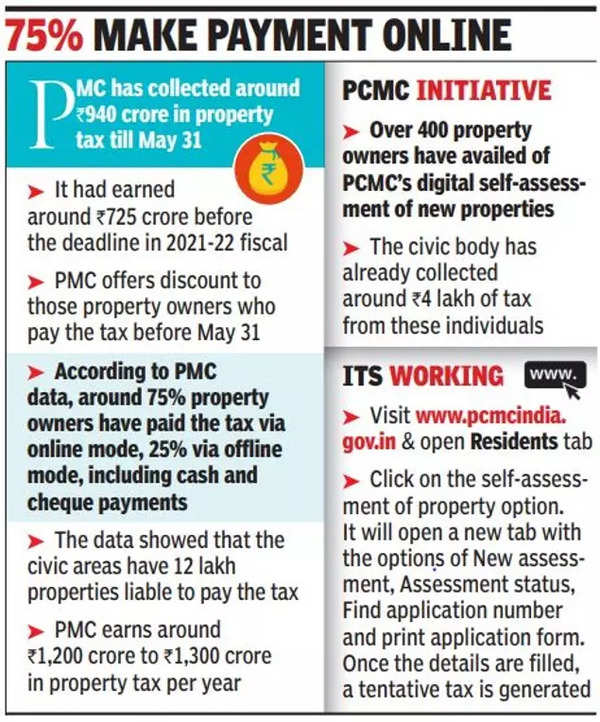 Pune Pay discounted property tax till Friday midnight Pune News