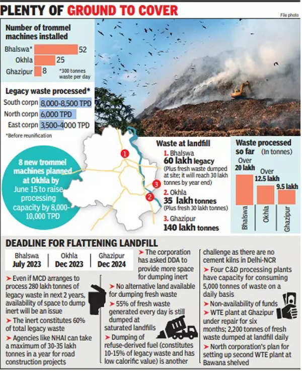 Delhi: No time to waste, flattening landfills a Mountain to climb ...