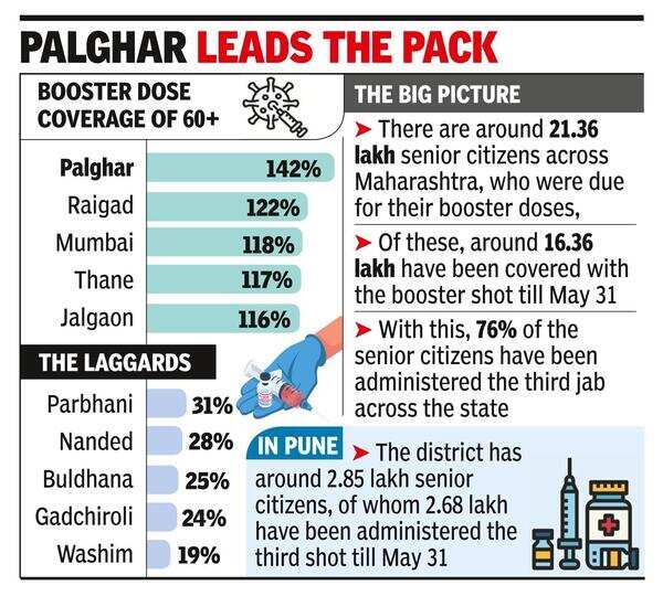 5 dists cover all in 60+ group with third shot, Pune at 94%