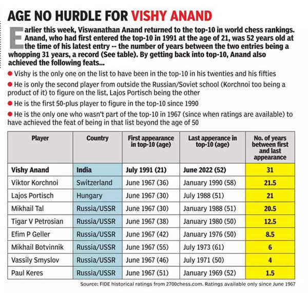 Viswanathan Anand re-enters Top 10 chess rankings at 52 years