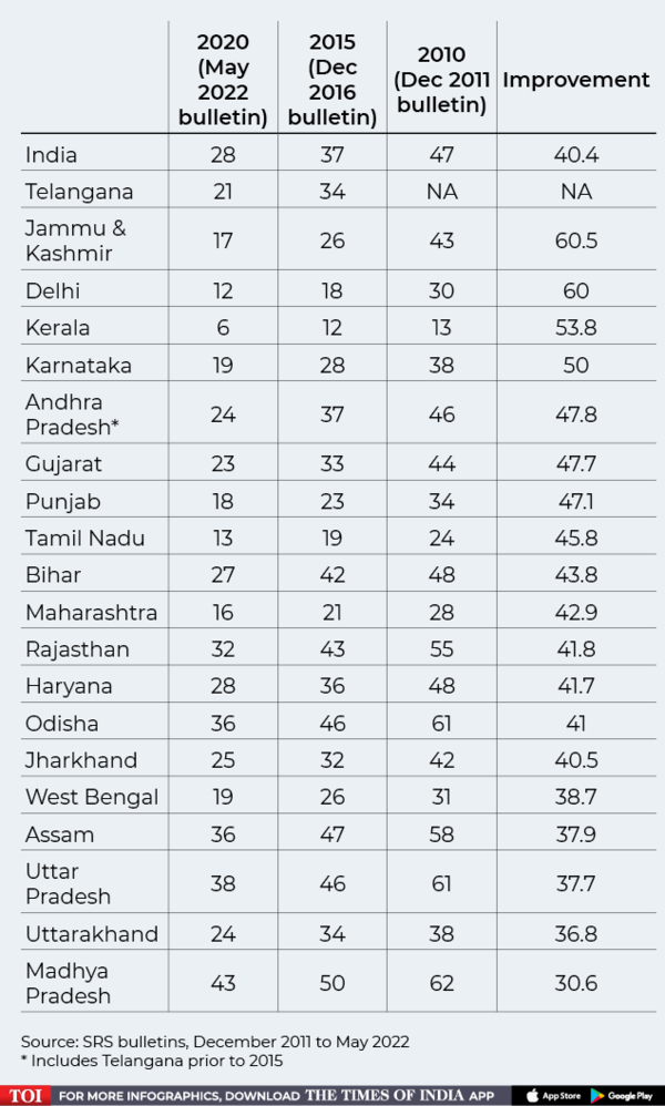 imr-dips-but-worst-off-states-show-least-progress-india-news-times-of-india