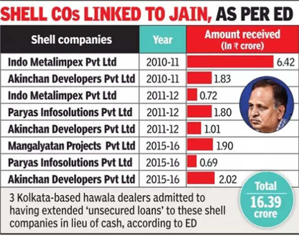 Delhi minister Satyendar Jain-linked shell companies got Rs 16 crore ...