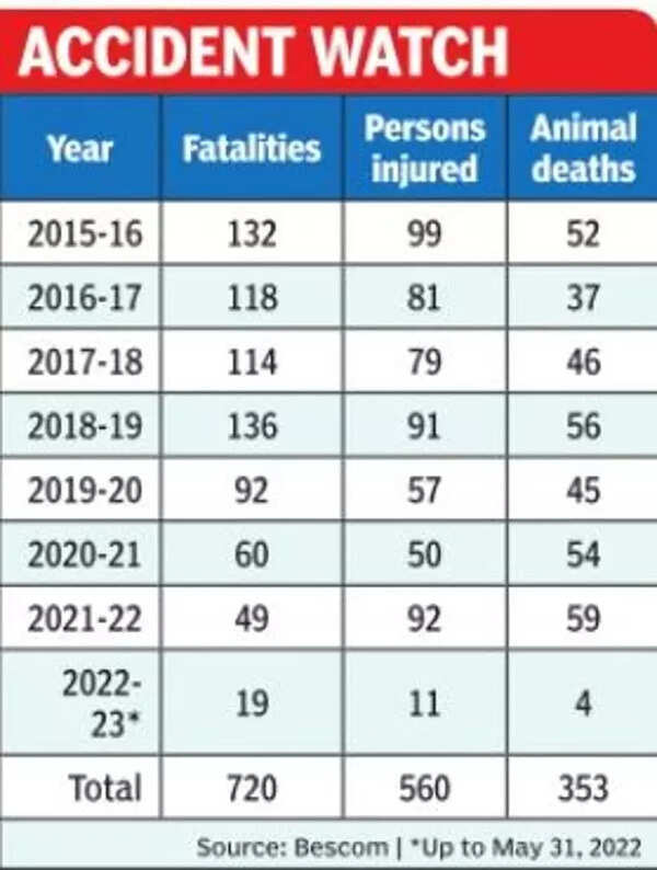 Bengaluru Electrocution deaths in districts dipping, yet 720