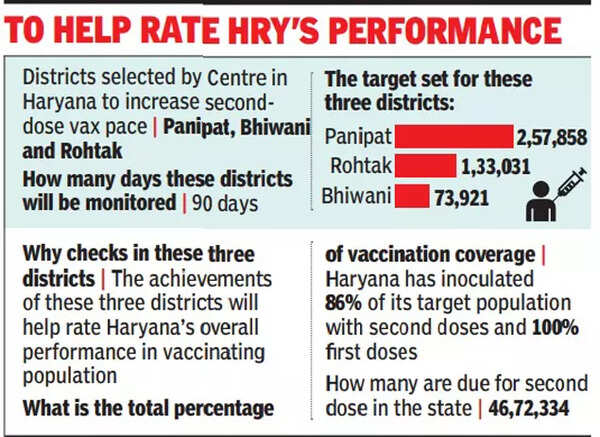 Door to door Vax Drive In 3 Districts To Boost Haryana s Second dose 